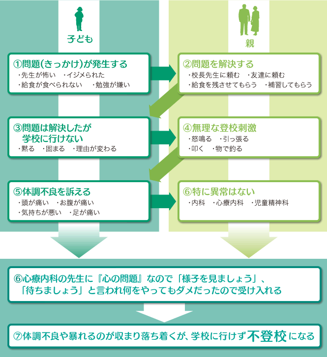 不登校のメカニズム表