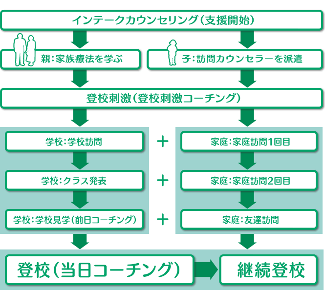 不登校支援のフローチャート